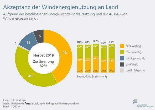 Forsa-Umfrage: Große Akzeptanz für die Windenergie